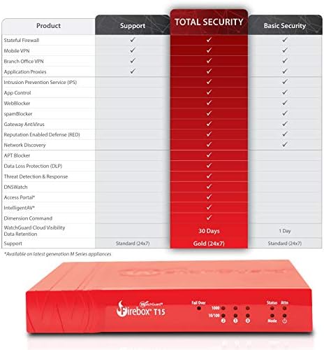 WatchGuard Firebox T15 В замяна на 1YR Total Security Suite WGT15671-WW
